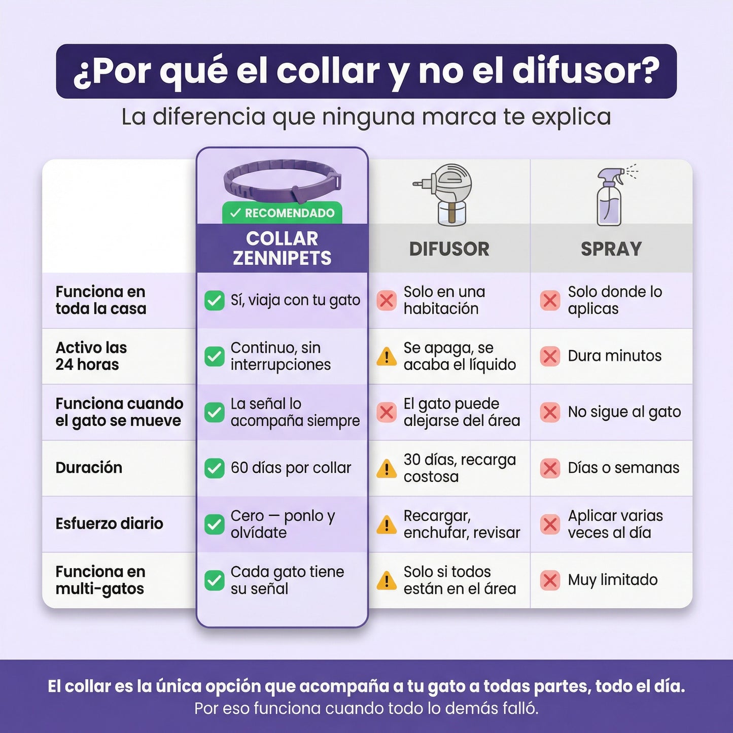 Zennipets™ Collar calmante para gatos